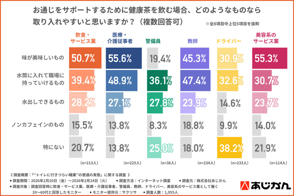 お通じをサポートするために健康茶を飲む場合、どのようなものなら取り入れやすいと思いますか？（複数回答可）