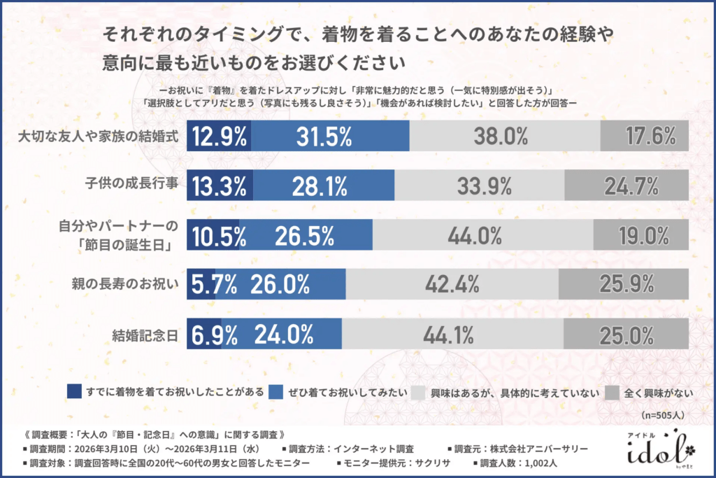 それぞれのタイミングで、着物を着ることへのあなたの経験や意向に最も近いものをお選びください