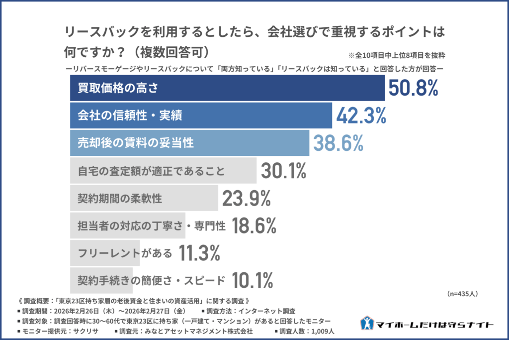 リースバックを利用するとしたら、会社選びで重視するポイントは何ですか?(複数回答可)