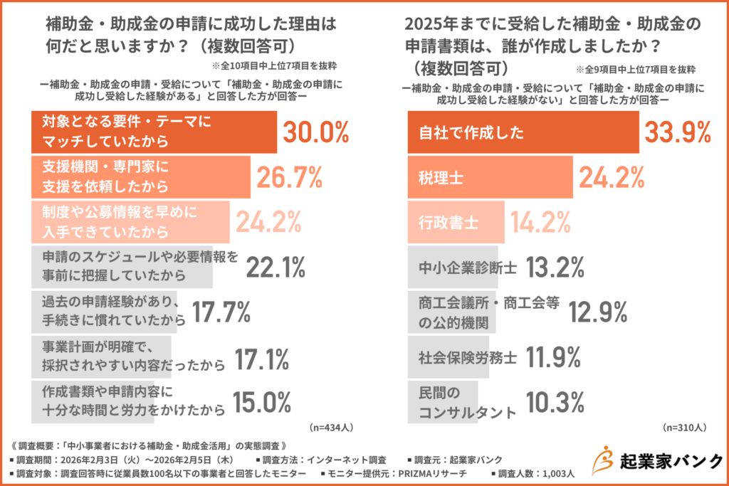 補助金・助成金の申請に成功した理由は何だと思いますか?(複数回答可)