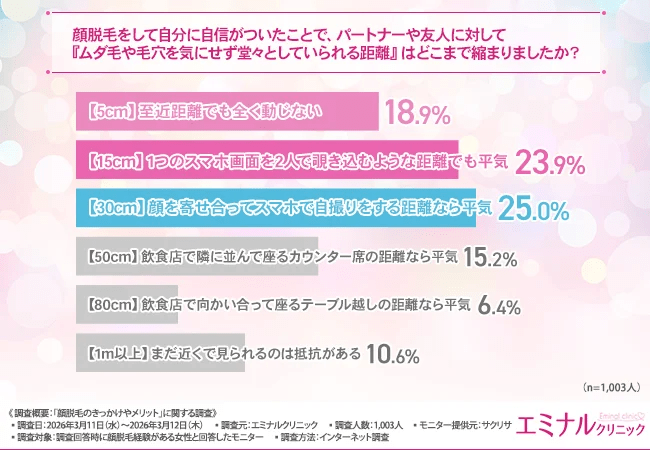 顔脱毛をして自分に自信がついたことで、パートナーや友人に対して『ムダ毛や毛穴を気にせず堂々としていられる距離』はどこまで縮まりましたか?
