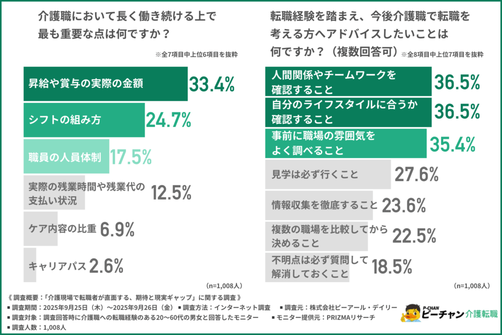 介護職において長く働き続ける上で最も重要な点は何ですか?
