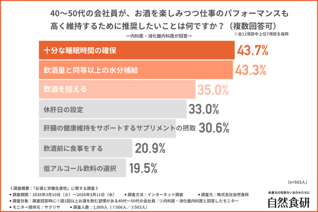 40〜50代の会社員が、お酒を楽しみつつ仕事のパフォーマンスも高く維持するために推奨したいことは何ですか？（複数回答可）