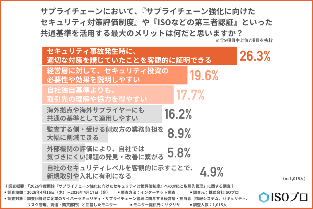 サプライチェーンにおいて、『サプライチェーン強化に向けたセキュリティ対策評価制度』や『ISOなどの第三者認証』といった共通基準を活用する最大のメリットは何だと思うか