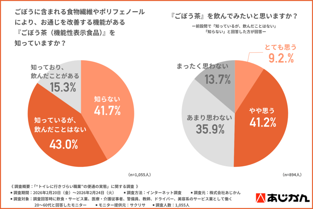 ごぼうに含まれる食物繊維やポリフェノールにより、お通じを改善する機能がある『ごぼう茶（機能性表示食品）』を知っていますか？