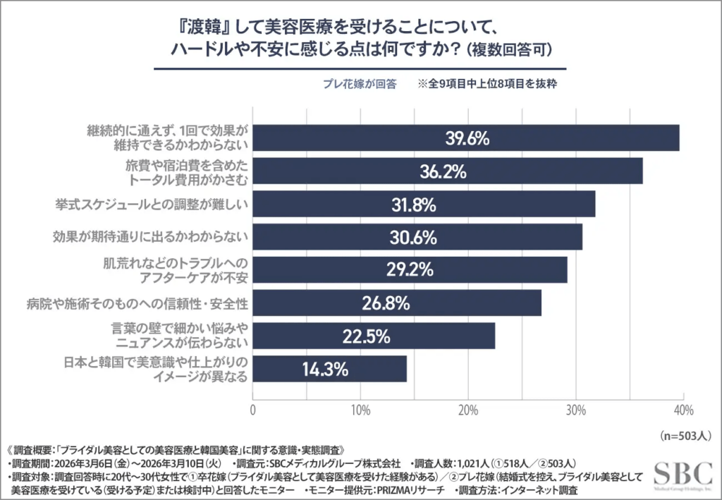 『渡韓』して美容医療を受けることについて、ハードルや不安に感じる点は何ですか？（複数回答可）