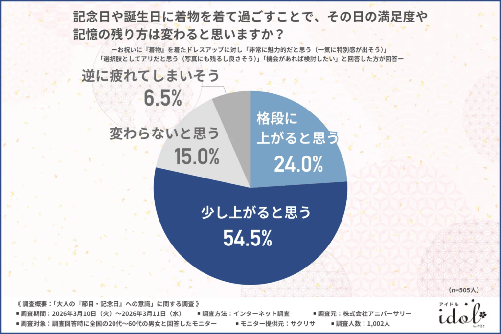 記念日や誕生日に着物を着て過ごすことで、その日の満足度や記憶の残り方は変わると思いますか？
