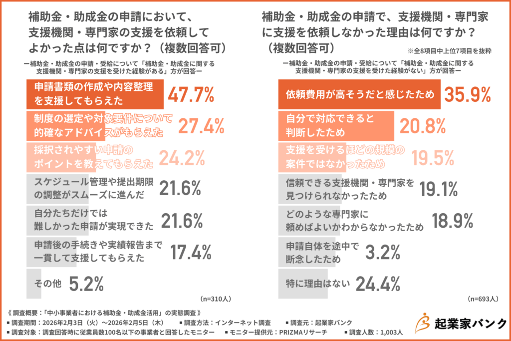 補助金・助成金の申請において、支援機関・専門家の支援を依頼してよかった点は何ですか?(複数回答可)