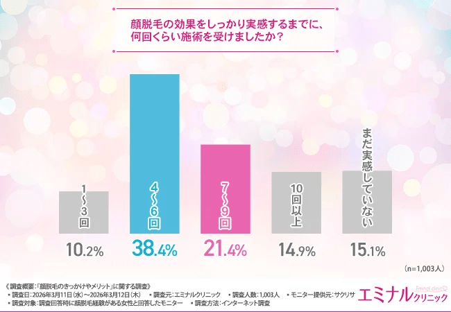 顔脱毛の効果をしっかり実感するまでに、何回くらい施術を受けましたか?