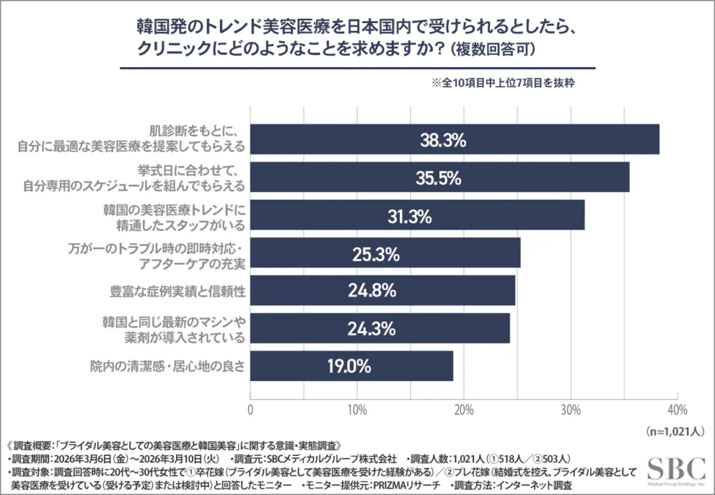 韓国発のトレンド美容医療を日本国内で受けられるとしたら、クリニックにどのようなことを求めますか？（複数回答可）
