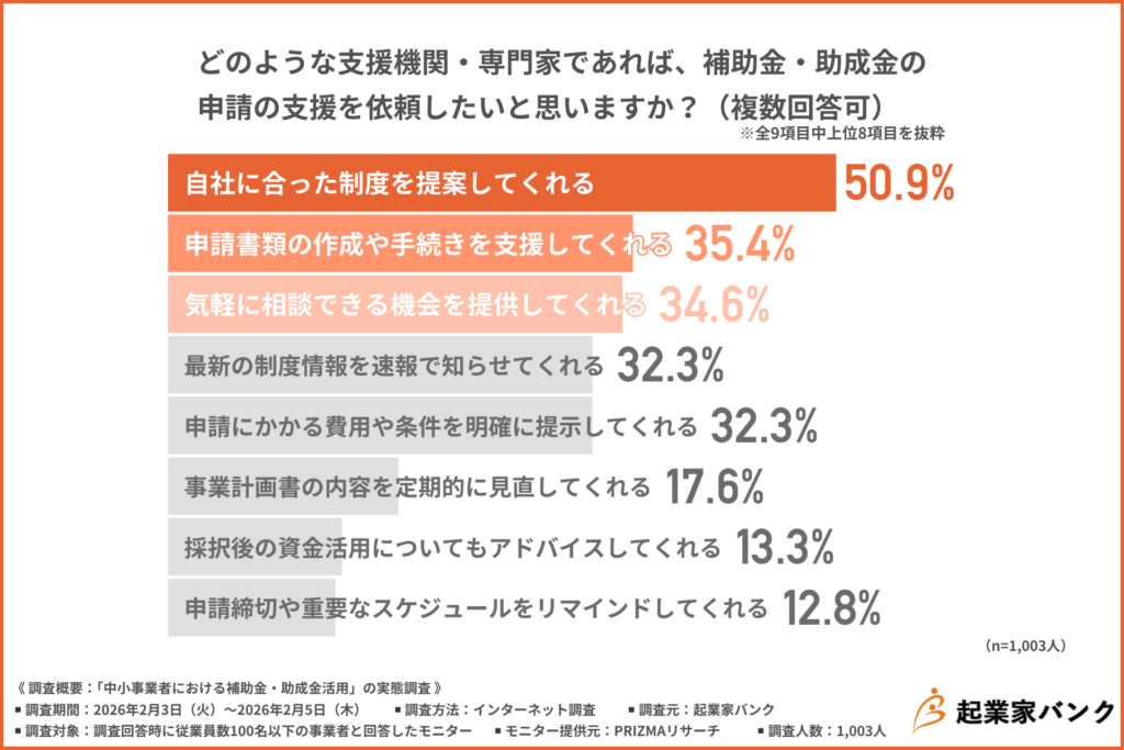 どのような支援機関・専門家であれば、補助金・助成金の申請の支援を依頼したいと思いますか?(複数回答可)