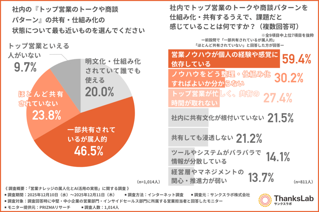 社内の『トップ営業のトークや商談パターン』の共有・仕組み化の状態について最も近いものを選んでください