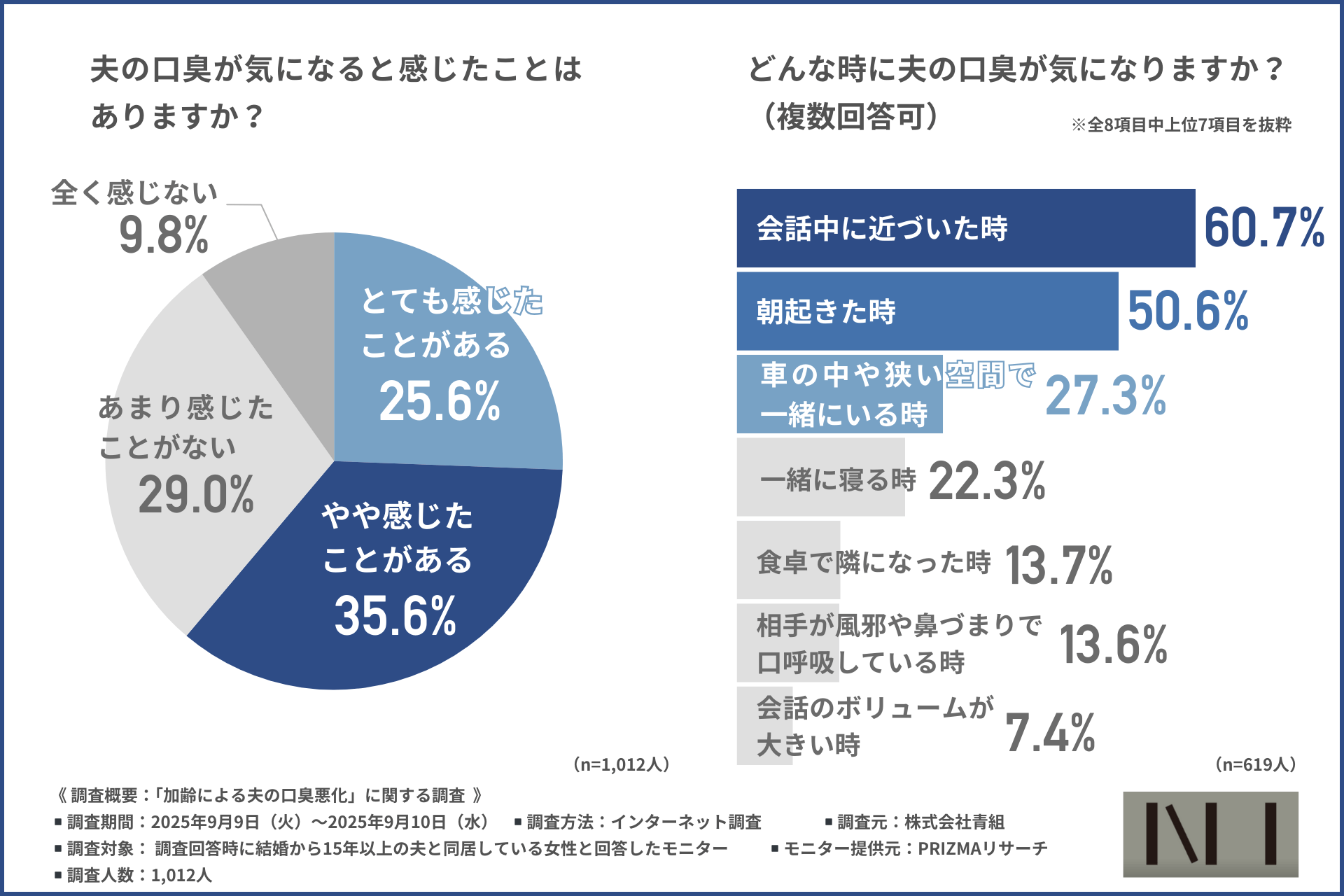 【ニーオーラルミスト】気になるけど言えない…夫の口臭悪化を妻が感じる時期とは？40代がターニングポイント