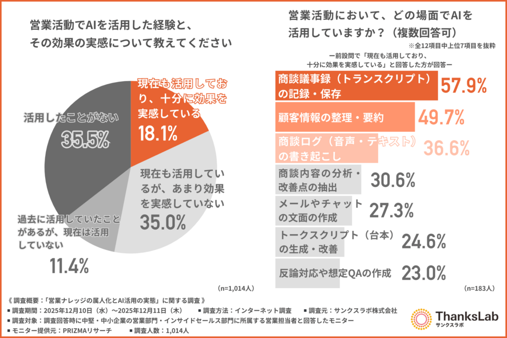 営業活動でAIを活用した経験と、その効果の実感について教えてください