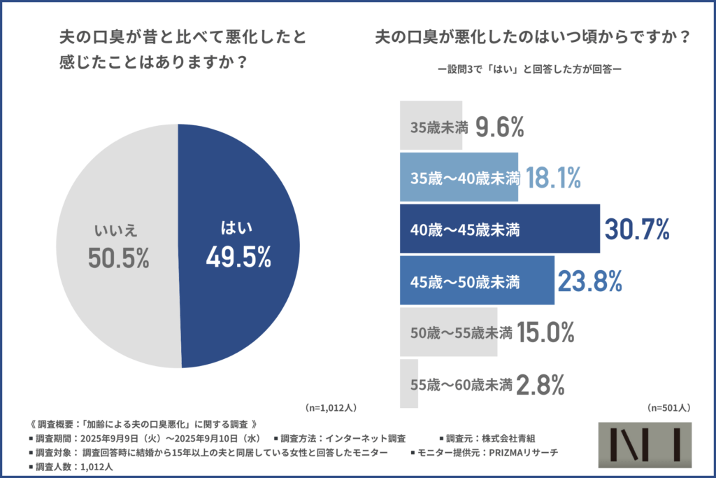「夫の口臭が昔と比べて悪化したと感じたことはありますか？」