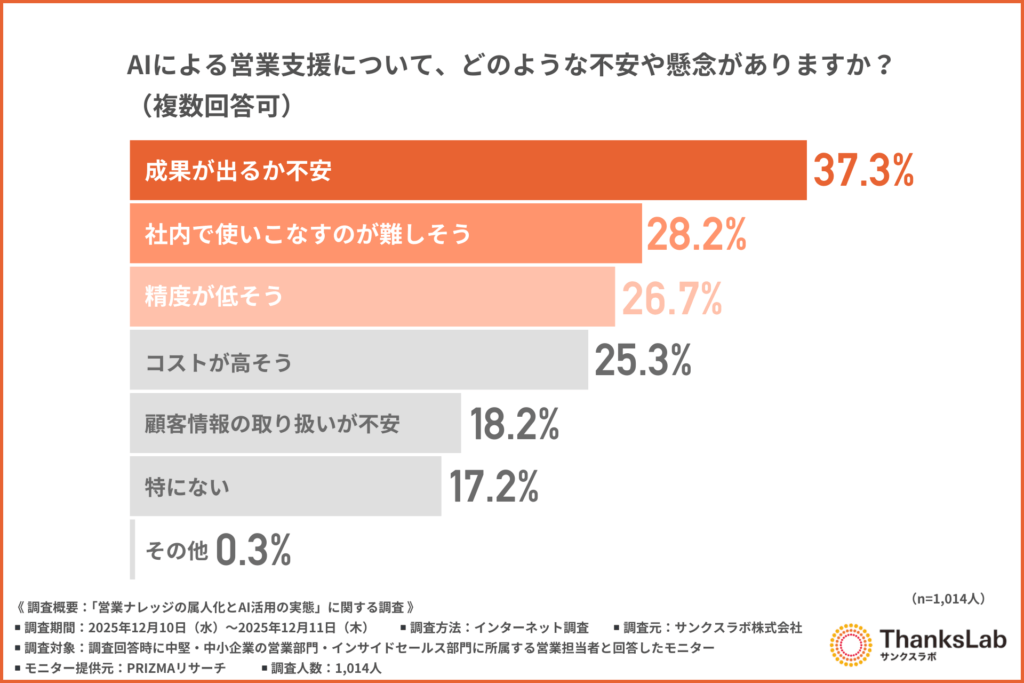 AIによる営業支援について、どのような不安や懸念がありますか?