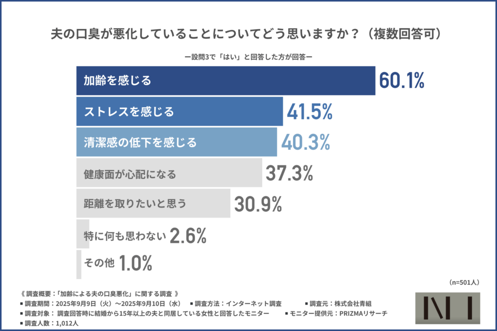 「夫の口臭が昔と比べて悪化していることについてどう思いますか？（複数回答可）」