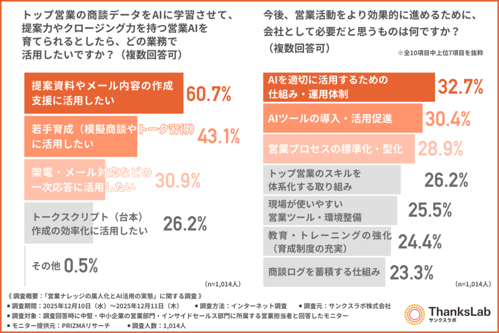 トップ営業の商談データをAIに学習させて、提案力やクロージング力を持つ営業AIを育てられるとしたら、どの業務で活用したいですか?(複数回答可)