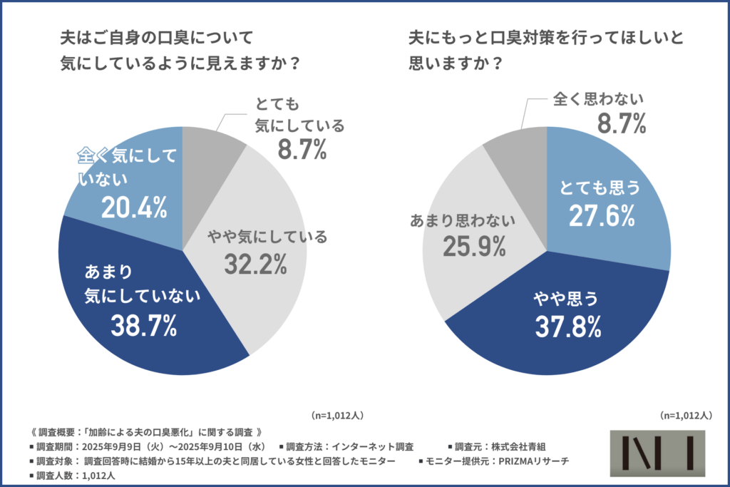 「夫はご自身の口臭について気にしているように見えますか？」