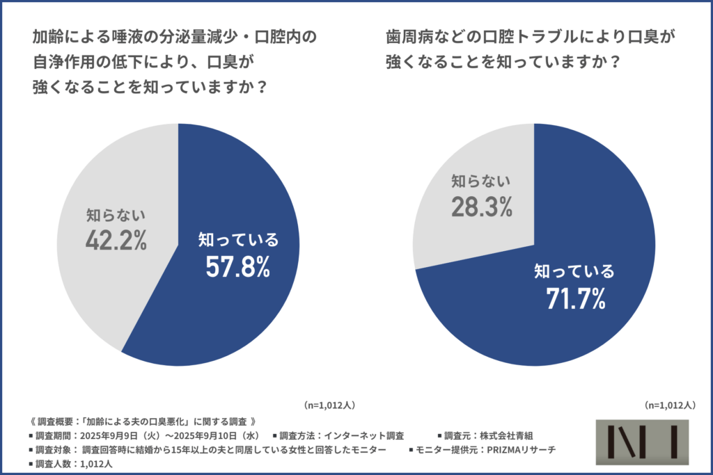 「加齢による唾液の分泌量減少・口腔内の自浄作用の低下により、口臭が強くなることを知っていますか？」