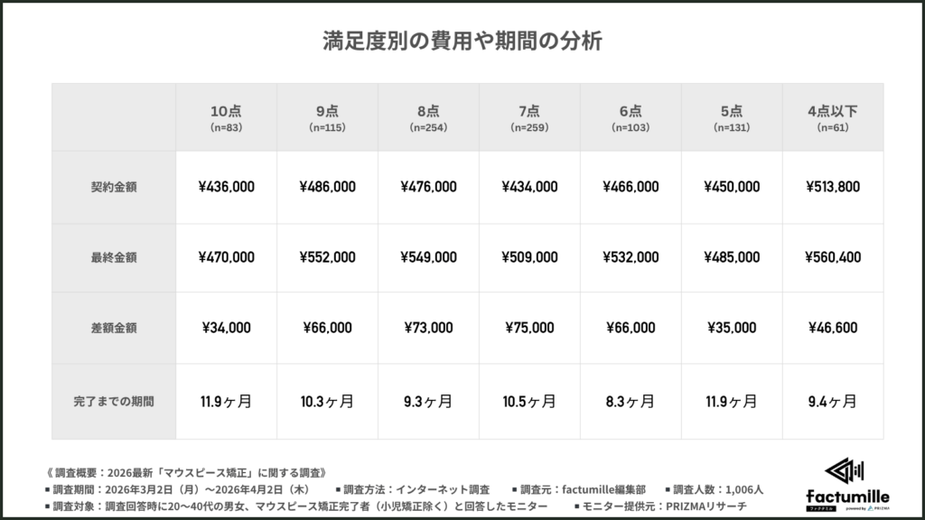 満足度別の費用や通院などの分析