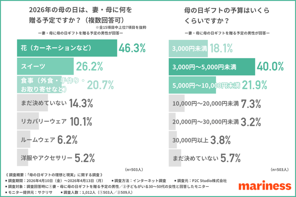 2026年の母の日は、妻・母に何を贈る予定か