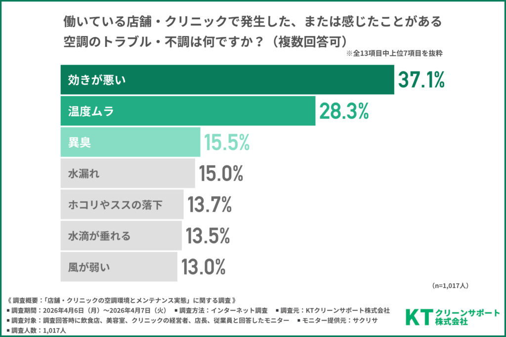 働いている店舗・クリニックで発生した、または感じたことがある空調のトラブル・不調
