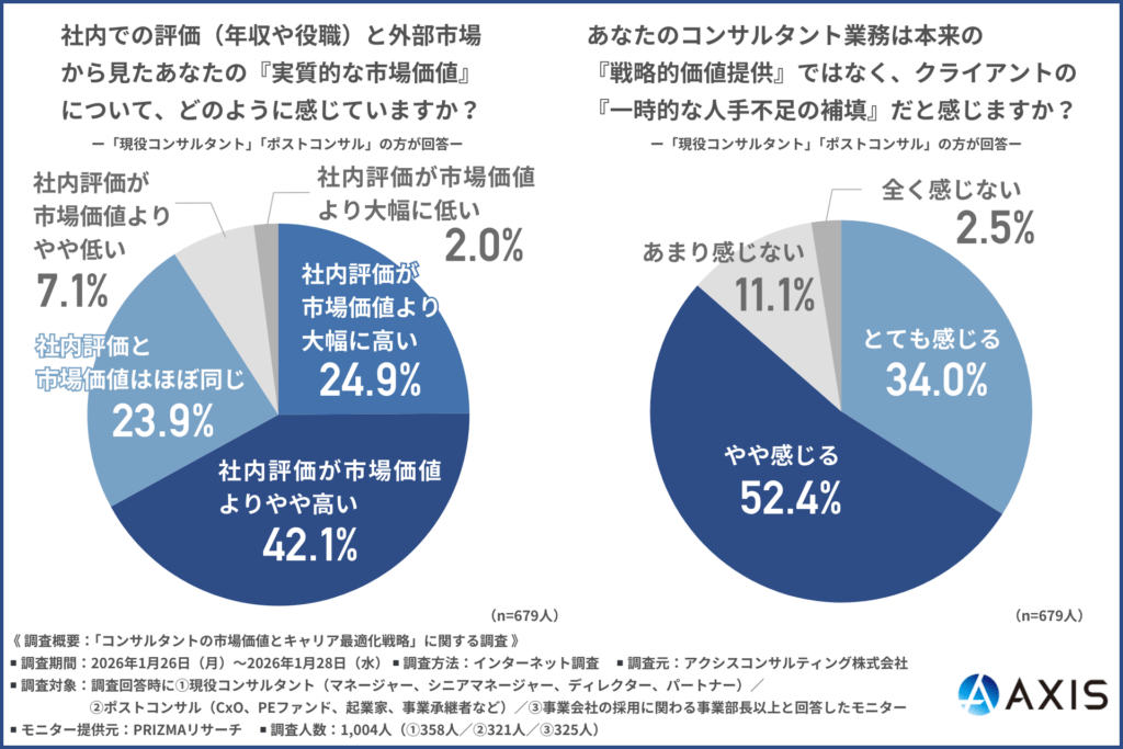 社内での評価（年収や役職）と外部市場から見たあなたの『実質的な市場価値』について、どのように感じているか