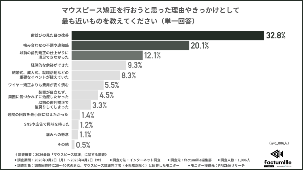 マウスピース矯正を行おうと思った理由やきっかけとして最も近いものを教えてください