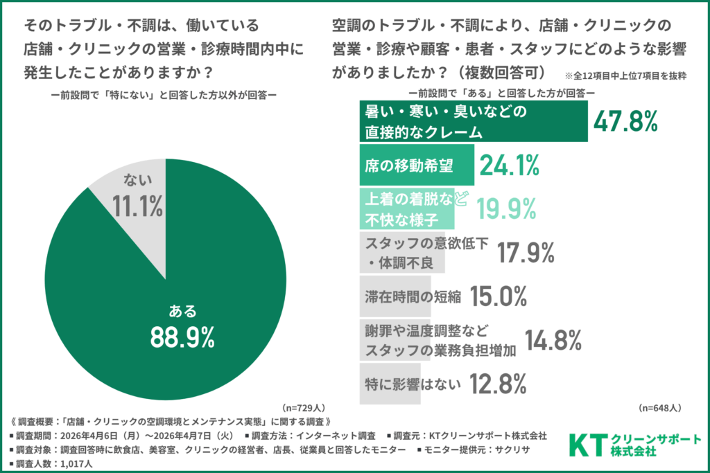 そのトラブル・不調は、働いている店舗・クリニックの営業・診療時間中に発生したことがあるか