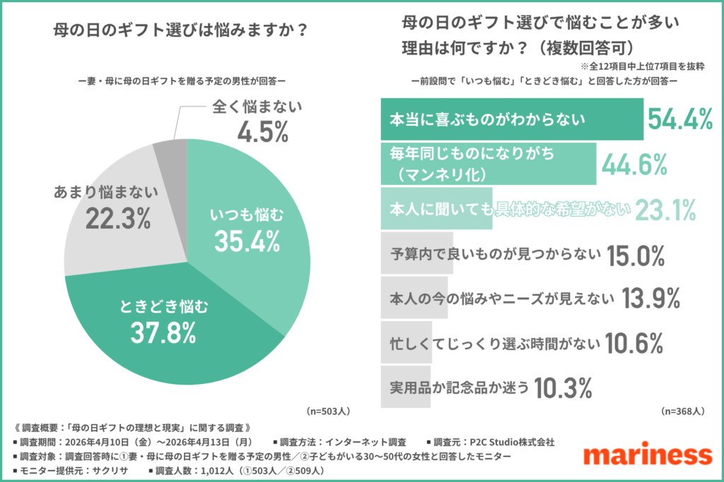 母の日のギフト選びは悩むか