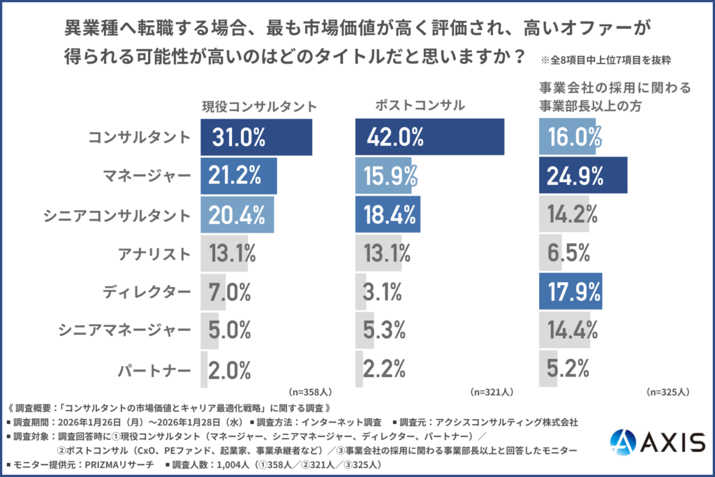 異業種へ転職する場合、最も市場価値が高く評価され、高いオファーが得られる可能性が高いのはどのタイトルだと思うか
