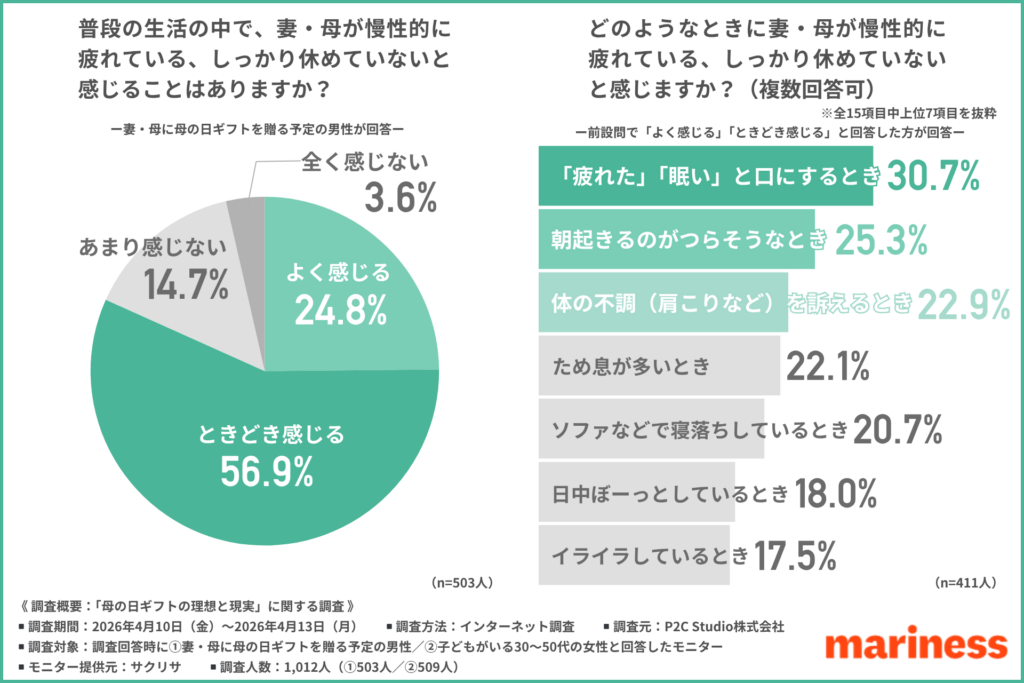 普段の生活の中で、妻・母親が慢性的に疲れている、しっかり休めていないと感じることはあるか