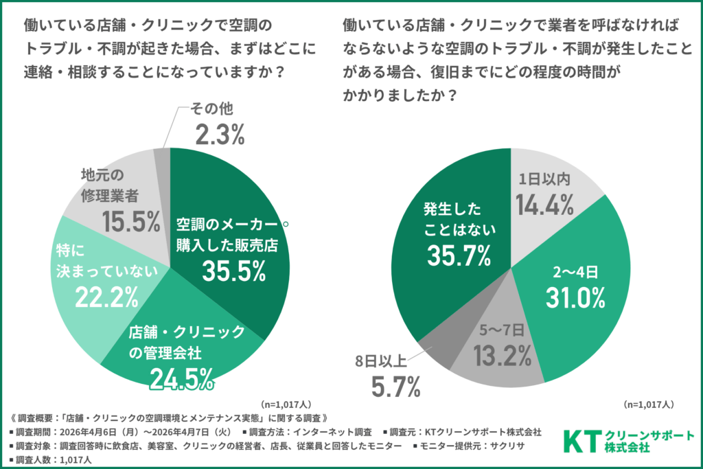 働いている店舗・クリニックで空調のトラブル・不調が起きた場合、まずはどこに連絡・相談することになっているか