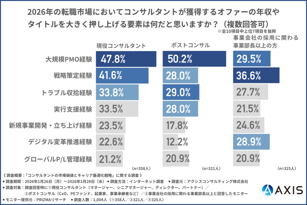2026年の転職市場においてコンサルタントが獲得するオファーの年収やタイトルを大きく押し上げる要素は何だと思うか