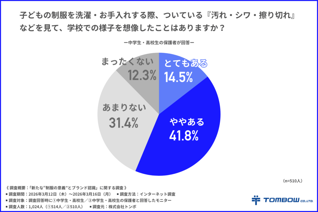 休日に制服を着用したことはあるか
