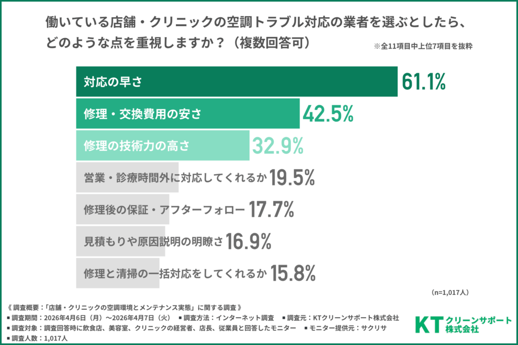 働いている店舗・クリニックの空調トラブル対応の業者を選ぶとしたら、どのような点を重視するか