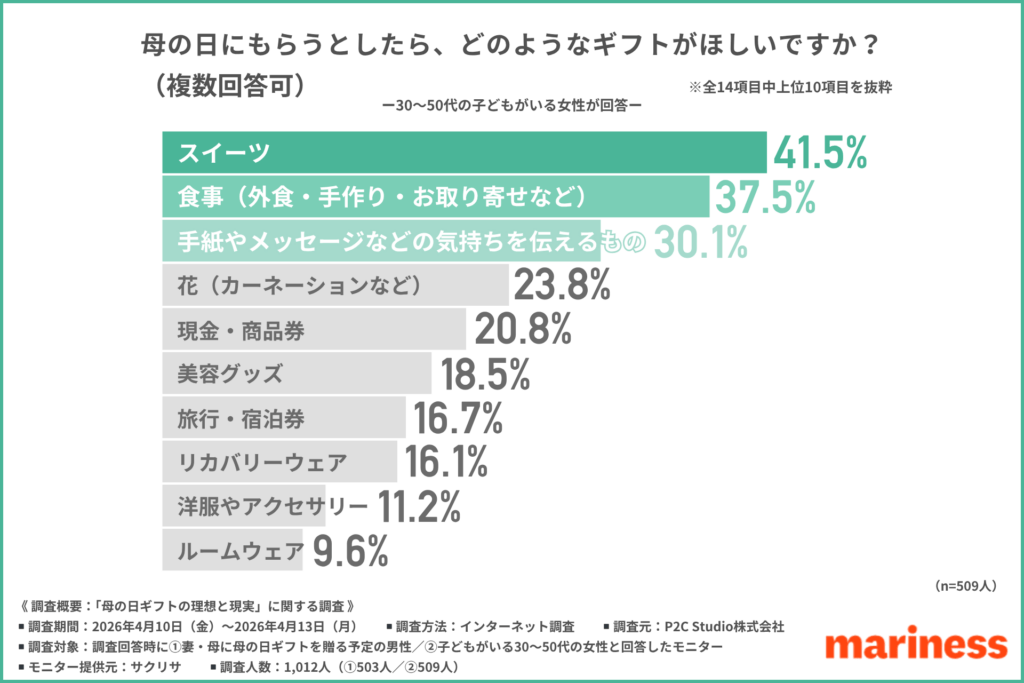 母の日にもらうとしたら、どのようなギフトがほしいか