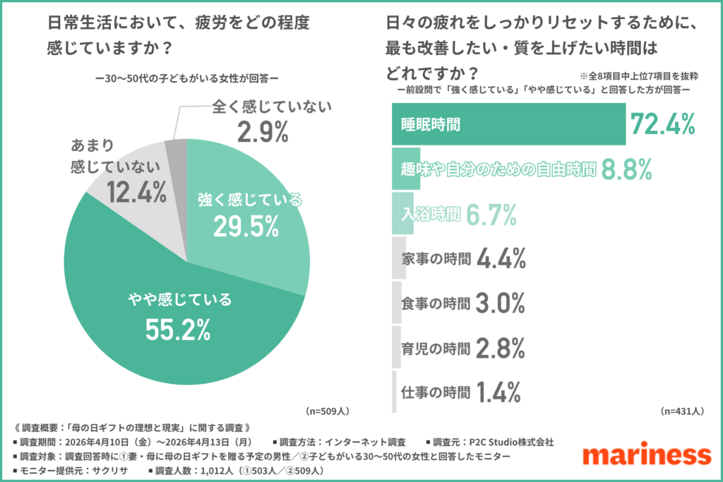日常生活において、疲労をどの程度感じているか