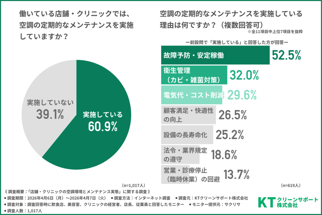 働いている店舗・クリニックでは、空調の定期的なメンテナンスを実施しているか
