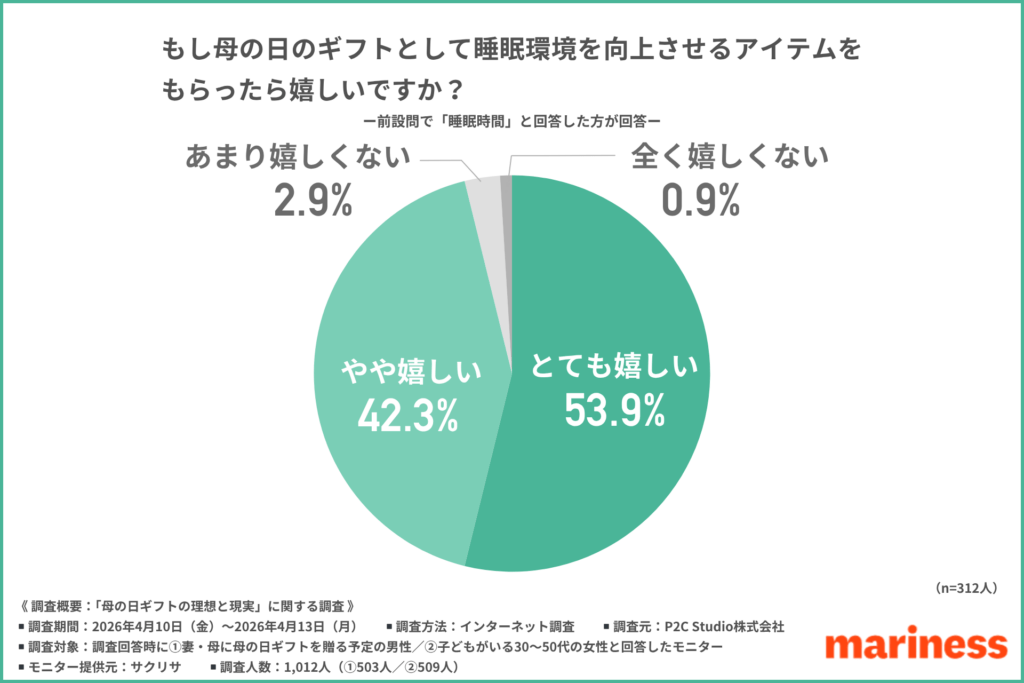 もし母の日のギフトとして睡眠環境を向上させるアイテムをもらったら嬉しいか