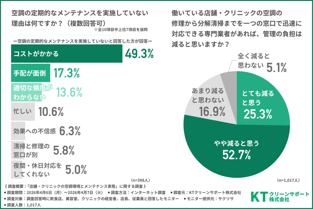 空調の定期的なメンテナンスを実施していない理由