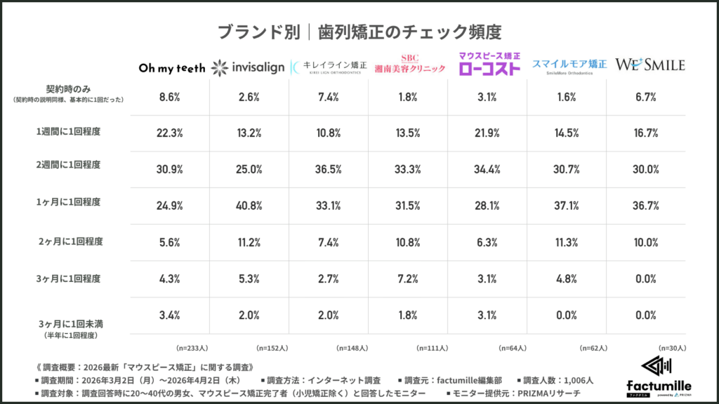 あなたの直近の利用ブランドでのマウスピース矯正期間中、歯列矯正のチェック頻度はどのくらいでしたか？（歯科医院だけでなくオンライン診療や写真でのチェック等も含む）