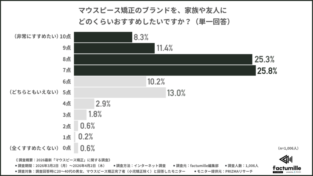 直近のマウスピース矯正のブランドを、家族や友人にどのくらいおすすめしたいですか？
