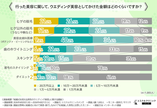 行った美容に関して、ウエディング美容としてかけた金額はどのくらいですか？