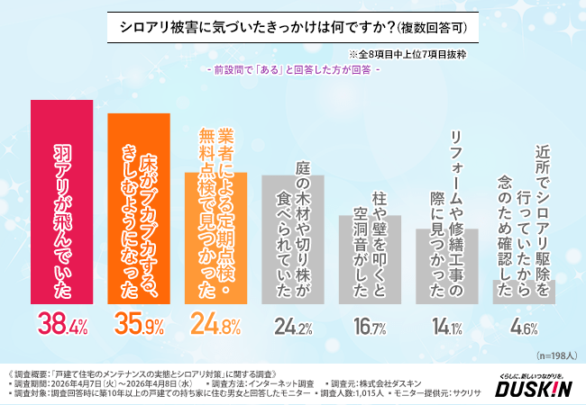 シロアリ被害に気づいたきっかけ