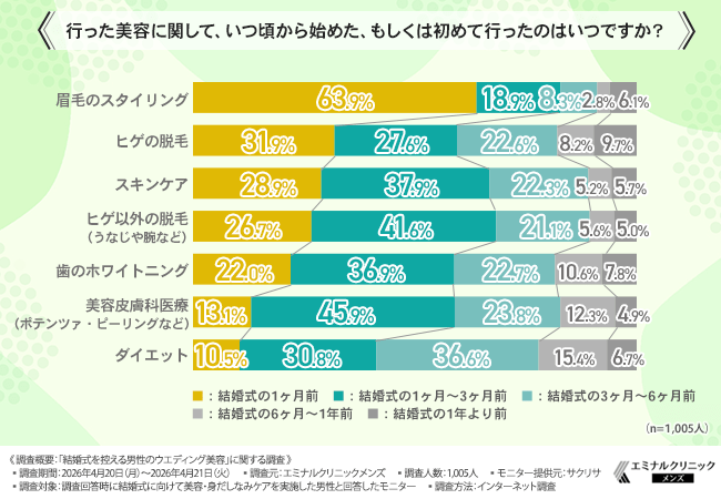 行った美容に関して、いつ頃から始めた、もしくは初めて行ったのはいつですか？