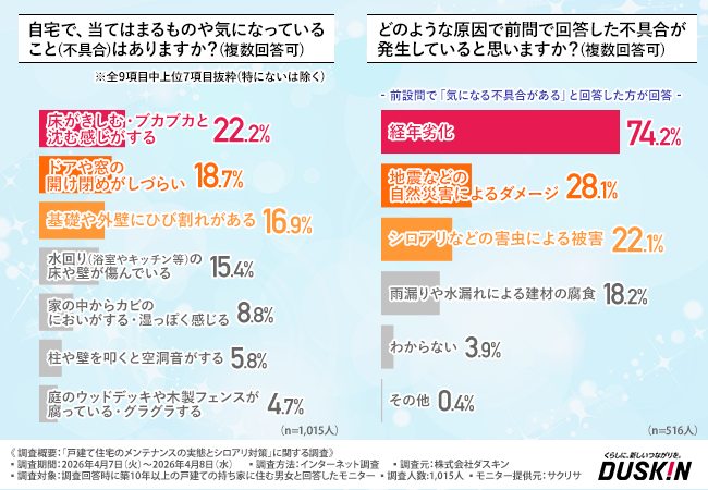 ダスキン ターミニックス「⼾建て住宅のメンテナンスの実態とシロアリ対策」に関する調査を実施