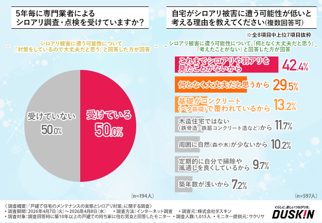 5 年毎に専⾨業者によるシロアリ調査・点検を受けているか