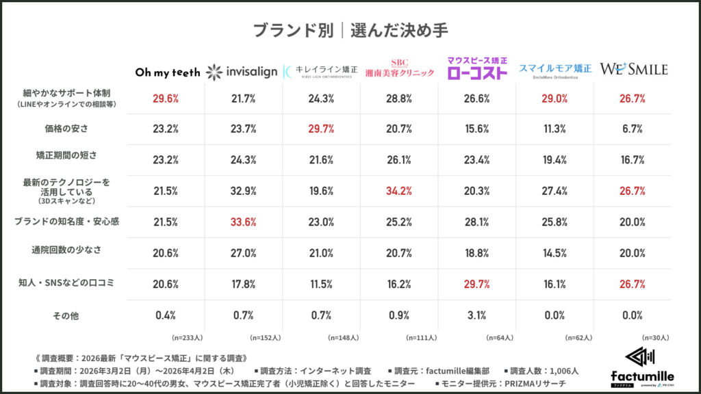 あなたの直近の利用ブランドについて、選んだ決め手を全て選んでください（上位3つまで）